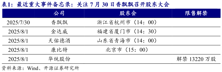 想关注一下最近重大事件备忘录：关注 7 月 30 日香飘飘召开股东大会?