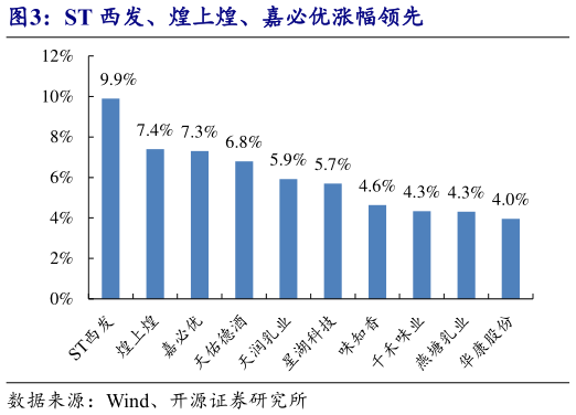 如何解释ST 西发、煌上煌、嘉必优涨幅领先?