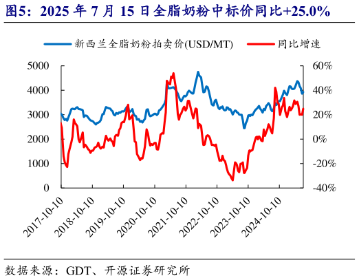 想问下各位网友2025 年 7 月 15 日全脂奶粉中标价同比25.0%?