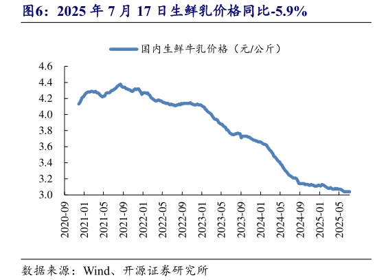 谁能回答2025 年 7 月 17 日生鲜乳价格同比-5.9%?