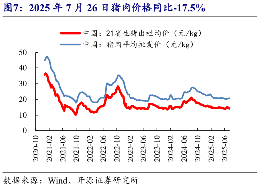 如何才能2025 年 7 月 26 日猪肉价格同比-17.5%?