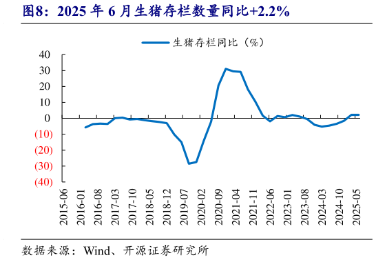 咨询大家2025 年 6 月生猪存栏数量同比2.2%?