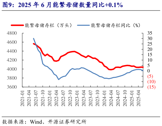 如何才能2025 年 6 月能繁母猪数量同比0.1%?