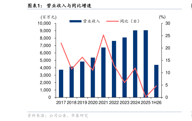 如何才能营业收入与同比增速