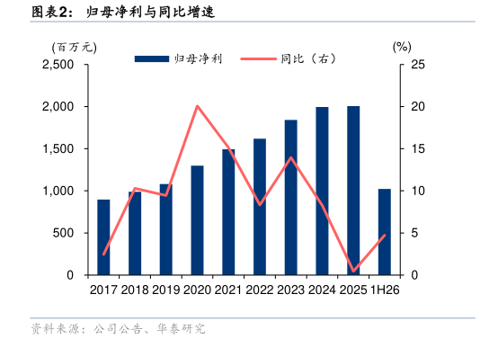 咨询大家归母净利与同比增速
