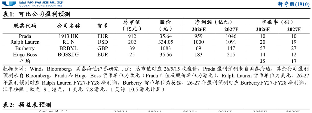 请问一下可比公司盈利预测