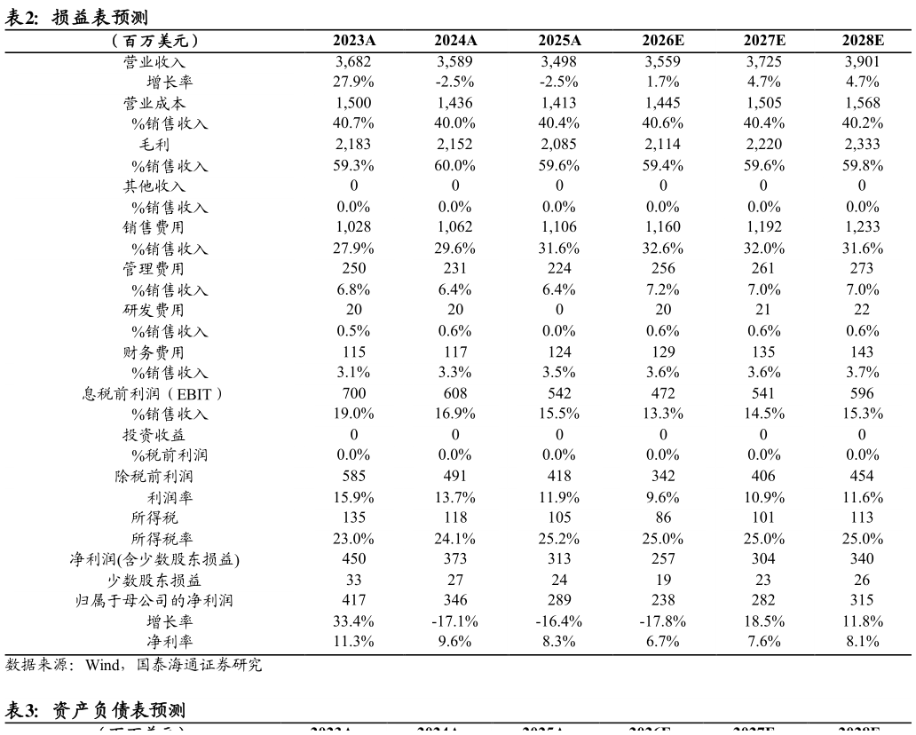 如何了解损益表预测