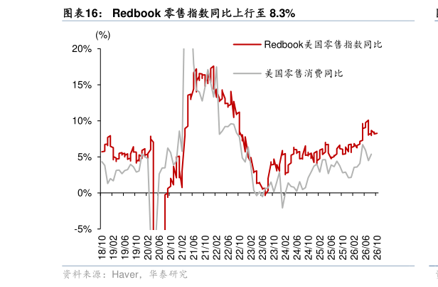 一起讨论下Redbook 零售指数同比上行至 8.3%