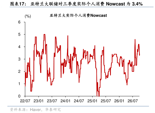 各位网友请教一下亚特兰大联储对三季度实际个人消费 Nowcast 为 3.4%