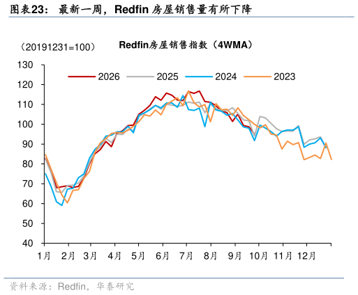 如何解释最新一周，Redfin 房屋销售量有所下降