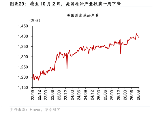 如何才能截至 10 月 2 日，美国原油产量较前一周下降