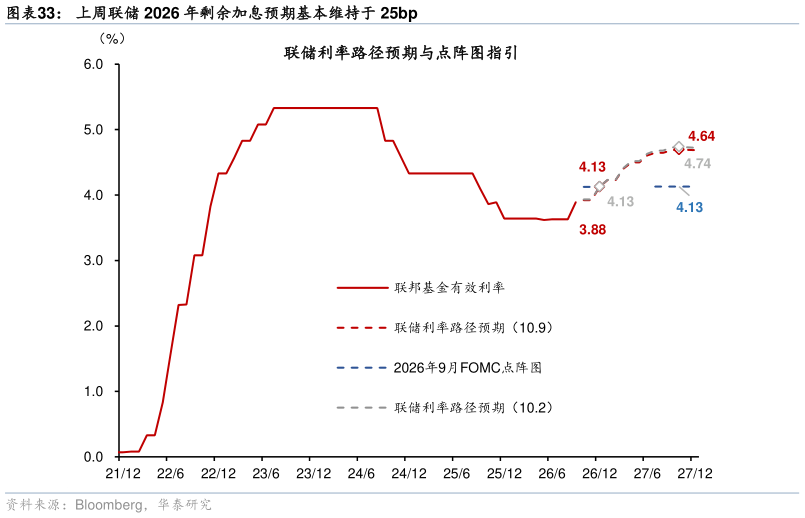 怎样理解上周联储 2026 年剩余加息预期基本维持于 25bp