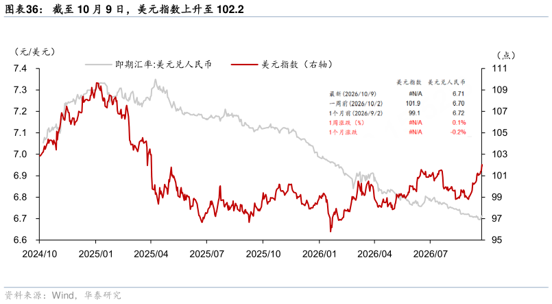 怎样理解截至 10 月 9 日，美元指数上升至 102.2