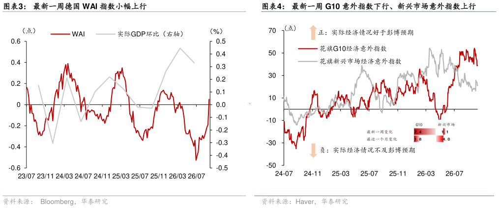请问一下最新一周 G10 意外指数下行、新兴市场意外指数上行