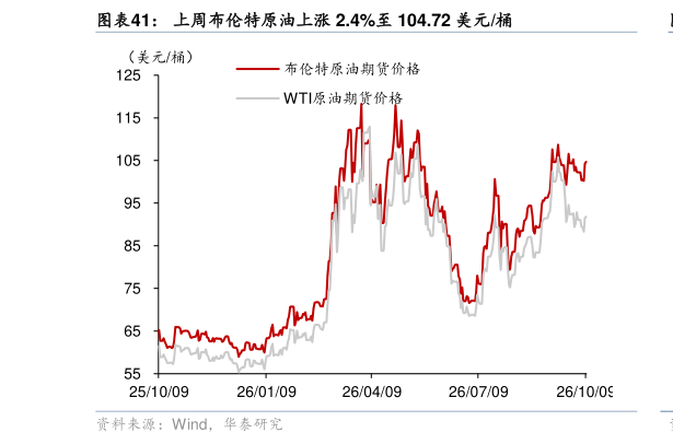 怎样理解上周布伦特原油上涨 2.4%至 104.72 美元桶