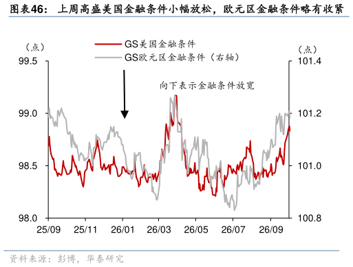 想问下各位网友上周高盛美国金融条件小幅放松，欧元区金融条件略有收紧
