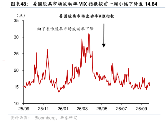 如何才能美国股票市场波动率 VIX 指数较前一周小幅下降至 14.84