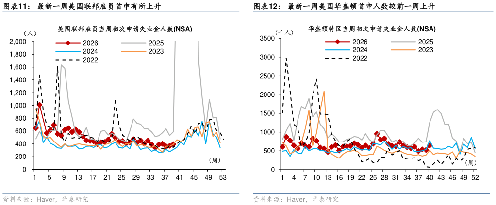 想关注一下最新一周美国华盛顿首申人数较前一周上升 最新一周非季节性调整美国初次申请失业金人数小幅上升 最新一周美国联邦雇员首申有所上升