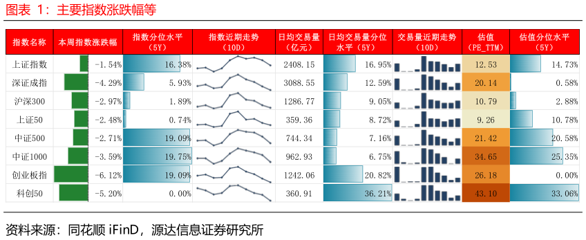 谁知道主要指数涨跌幅等