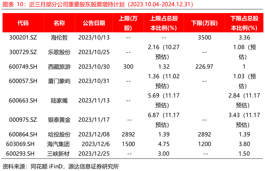 如何了解近三月部分公司重要股东股票增持计划（2023.10.04-2024.12.31）