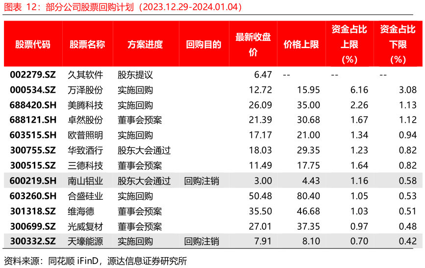 我想了解一下部分公司股票回购计划（2023.12.29-2024.01.04）