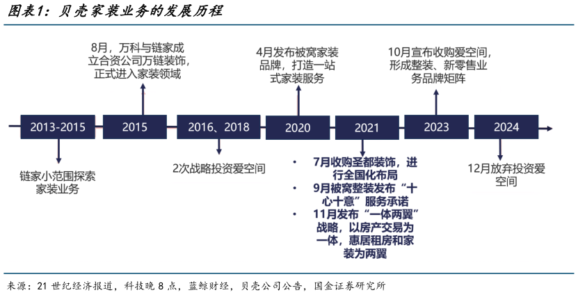 如何了解贝壳家装业务的发展历程