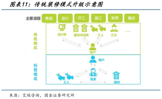 如何看待传统装修模式升级示意图