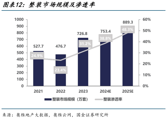 一起讨论下整装市场规模及渗透率