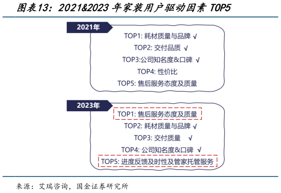各位网友请教一下20212023年家装用户驱动因素TOP5