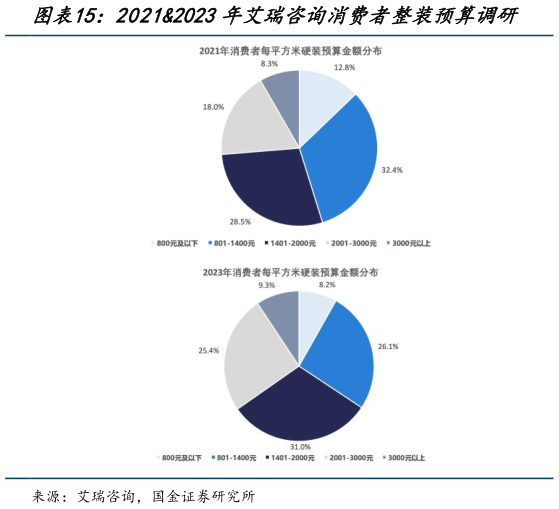 一起讨论下20212023年艾瑞咨询消费者整装预算调研