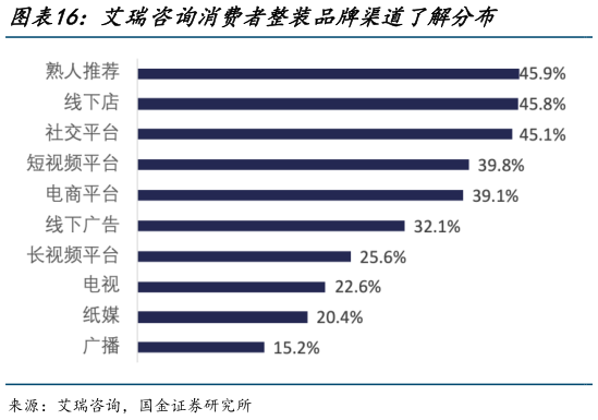 想关注一下艾瑞咨询消费者整装品牌渠道了解分布
