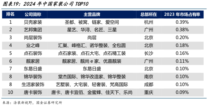 我想了解一下2024年中国家装公司TOP10