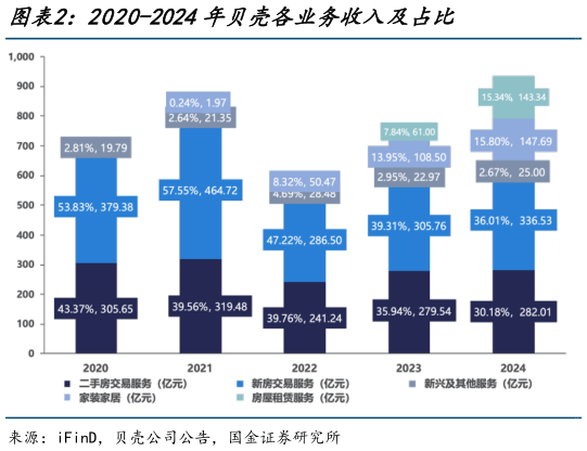 谁能回答2020-2024年贝壳各业务收入及占比