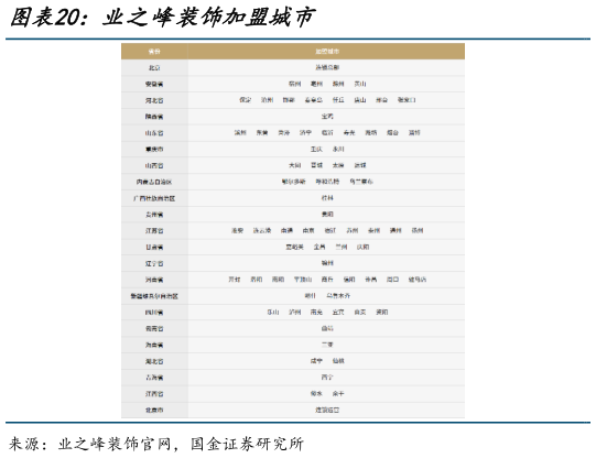 你知道业之峰装饰加盟城市