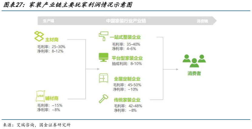 想问下各位网友家装产业链主要玩家利润情况示意图