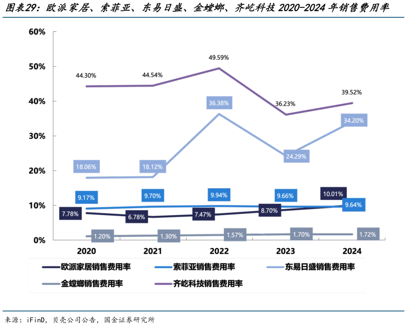 各位网友请教一下欧派家居、索菲亚、东易日盛、金螳螂、齐屹科技2020-2024年销售费用率