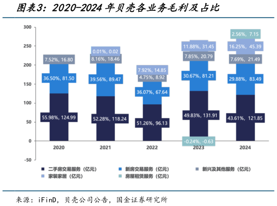 请问一下2020-2024年贝壳各业务毛利及占比