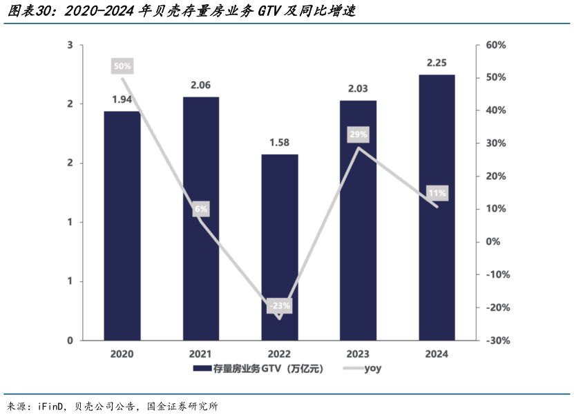 想问下各位网友2020-2024年贝壳存量房业务GTV及同比增速