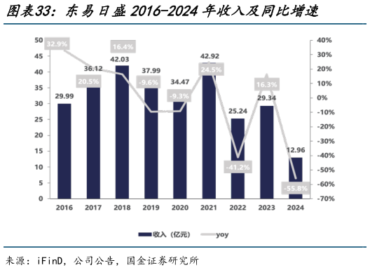 如何了解东易日盛2016-2024年收入及同比增速