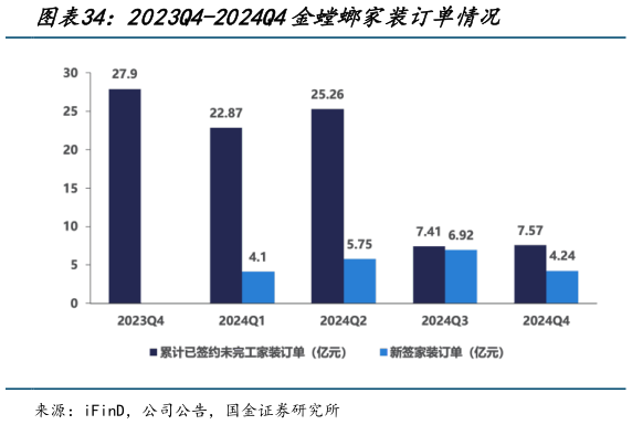 你知道2023Q4-2024Q4金螳螂家装订单情况