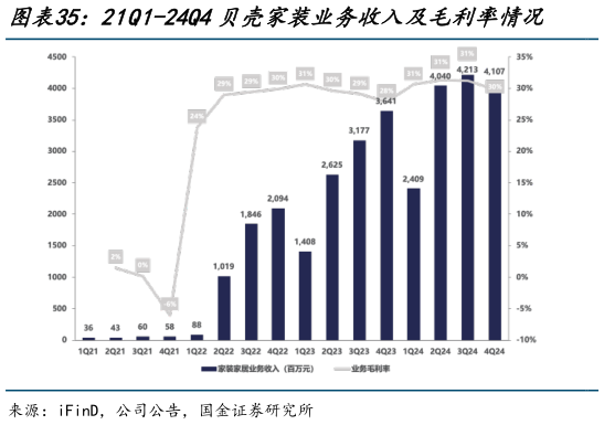 咨询下各位21Q1-24Q4贝壳家装业务收入及毛利率情况    221Q1-24Q4贝壳家装业务GTV及同比增速