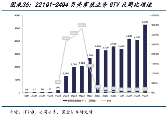谁能回答221Q1-24Q4贝壳家装业务GTV及同比增速