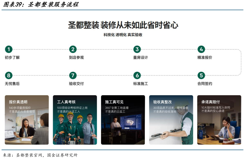 如何才能圣都整装服务流程