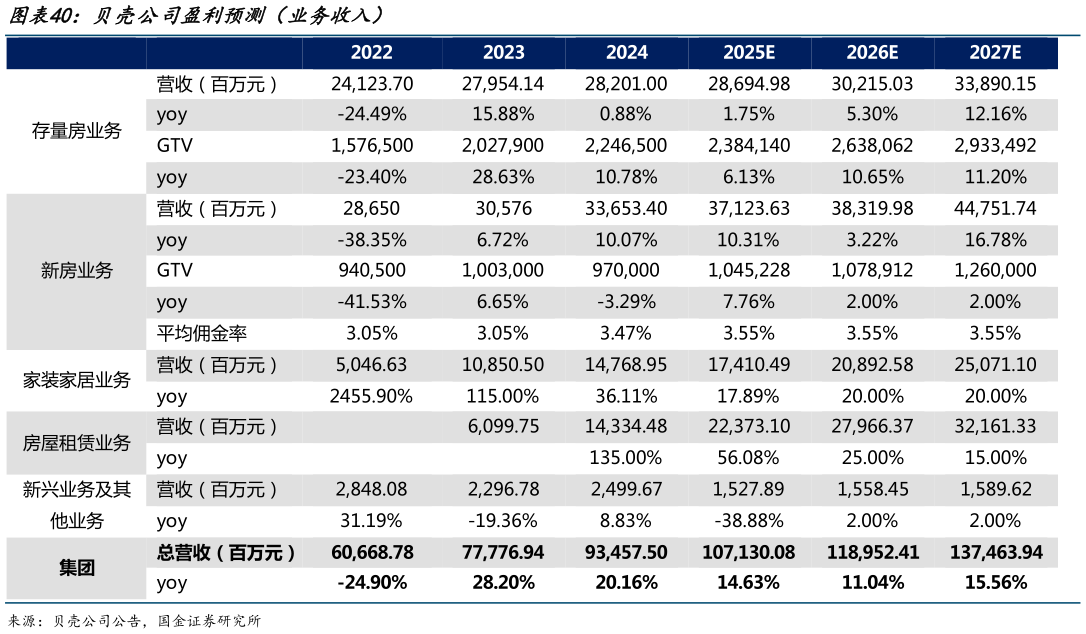 如何了解贝壳公司盈利预测（业务收入）