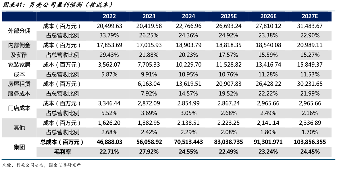 各位网友请教一下贝壳公司盈利预测（按成本）