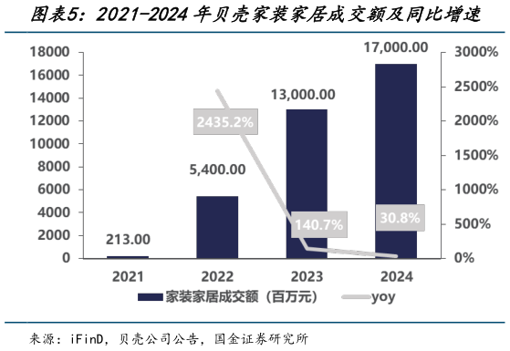 如何了解2021-2024年贝壳家装家居成交额及同比增速