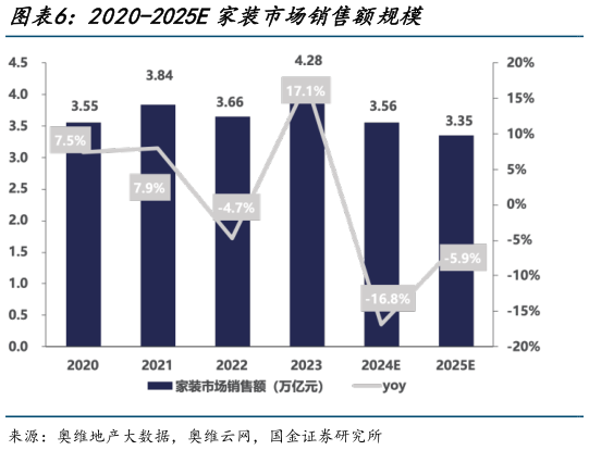 谁能回答2020-2025E家装市场销售额规模