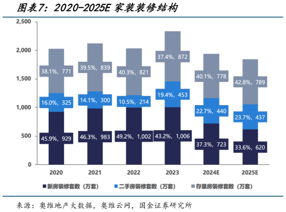 怎样理解2020-2025E家装装修结构