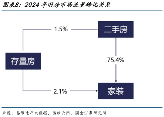 谁知道2024年旧房市场流量转化关系