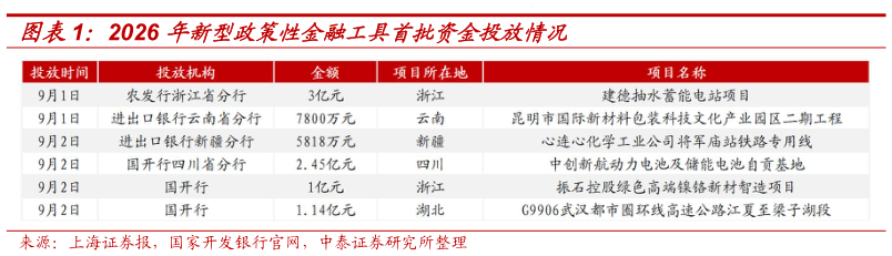 如何解释2026 年新型政策性金融工具首批资金投放情况?